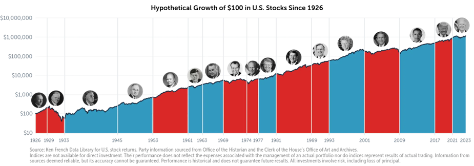 Chart showing Hypothetical Growth Of $100 In US Stocks Since 1926