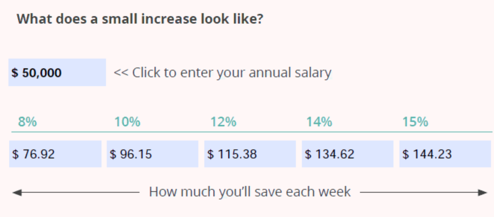 A static image that depicts how much someone earning $50000 can save each week if they contribute 8%, 10%, 12%, 14% or 15%.